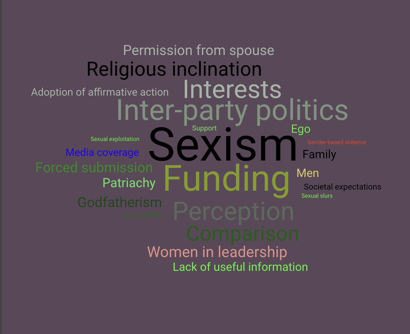 Picture of issues faced by women in politics